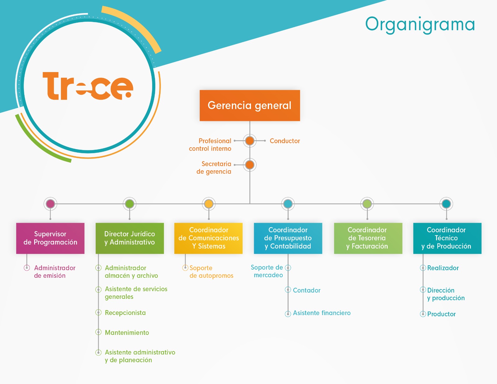 Organigrama Trece
